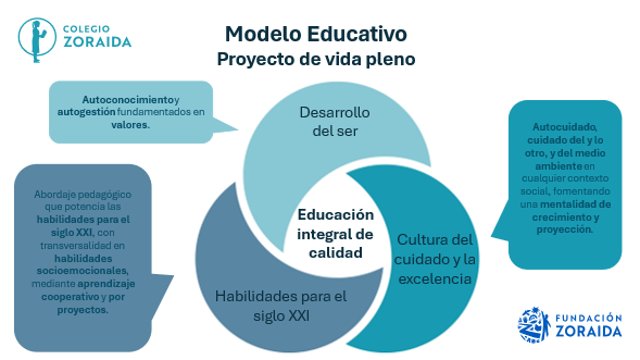Modelo Educativo Zoraidista